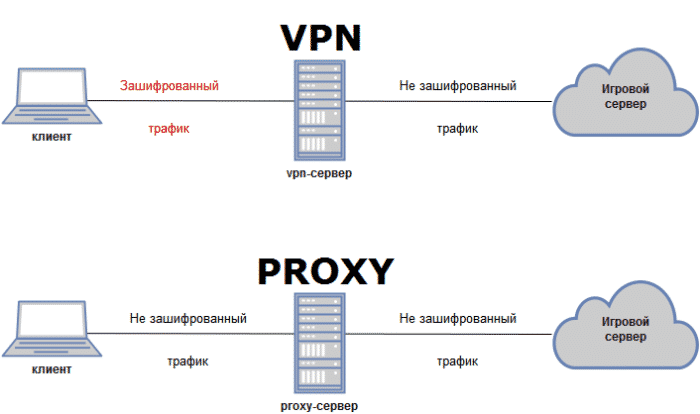 Virtual Private Network