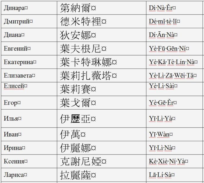 Русские имена на китайском языке