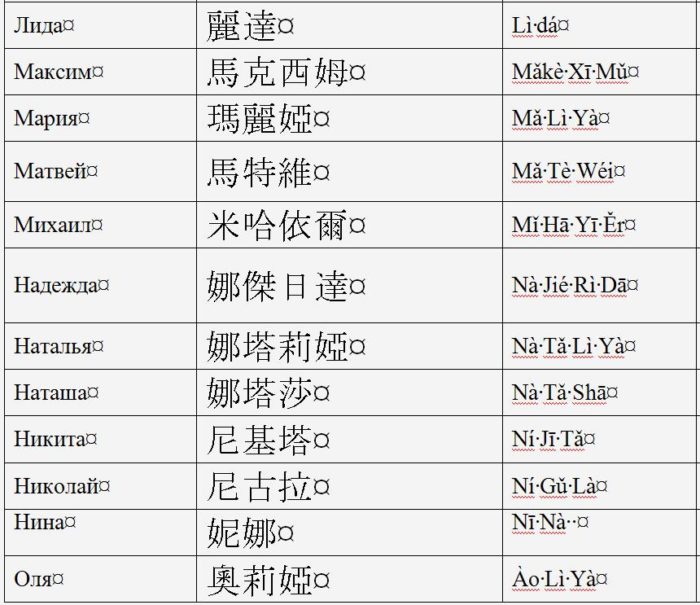 Русские имена на китайском языке